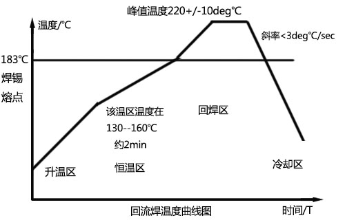 回流焊溫度曲線圖認(rèn)識(shí)